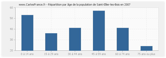 Répartition par âge de la population de Saint-Ellier-les-Bois en 2007