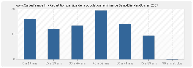 Répartition par âge de la population féminine de Saint-Ellier-les-Bois en 2007