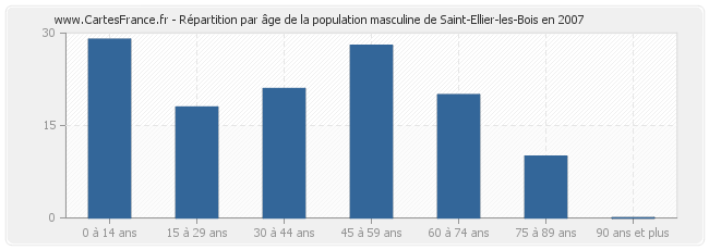 Répartition par âge de la population masculine de Saint-Ellier-les-Bois en 2007