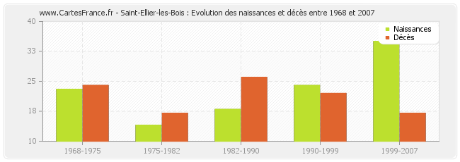 Saint-Ellier-les-Bois : Evolution des naissances et décès entre 1968 et 2007