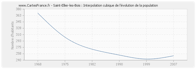 Saint-Ellier-les-Bois : Interpolation cubique de l'évolution de la population
