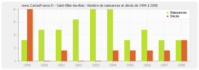 Saint-Ellier-les-Bois : Nombre de naissances et décès de 1999 à 2008