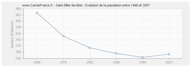 Population Saint-Ellier-les-Bois