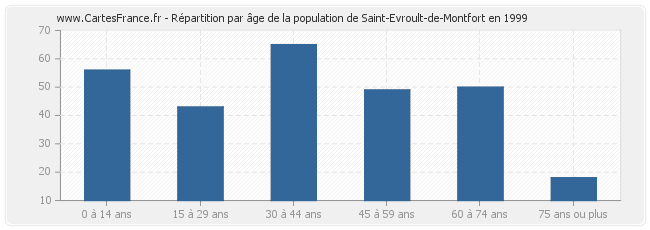 Répartition par âge de la population de Saint-Evroult-de-Montfort en 1999
