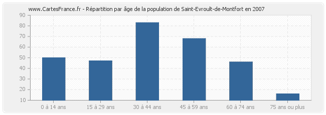 Répartition par âge de la population de Saint-Evroult-de-Montfort en 2007