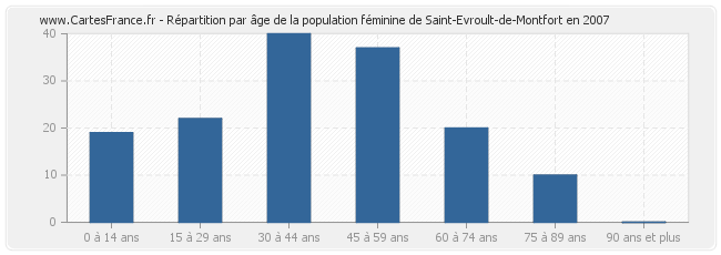 Répartition par âge de la population féminine de Saint-Evroult-de-Montfort en 2007