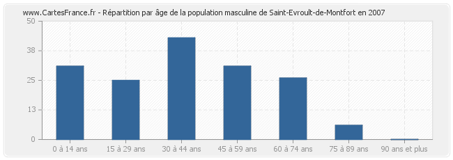 Répartition par âge de la population masculine de Saint-Evroult-de-Montfort en 2007