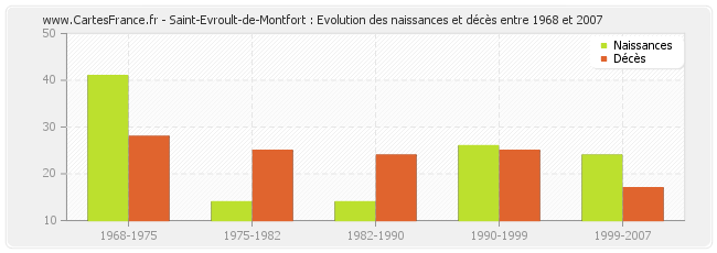Saint-Evroult-de-Montfort : Evolution des naissances et décès entre 1968 et 2007