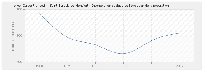 Saint-Evroult-de-Montfort : Interpolation cubique de l'évolution de la population