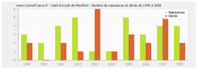 Saint-Evroult-de-Montfort : Nombre de naissances et décès de 1999 à 2008