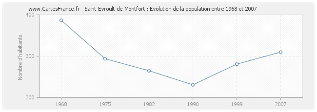 Population Saint-Evroult-de-Montfort