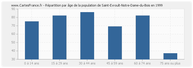 Répartition par âge de la population de Saint-Evroult-Notre-Dame-du-Bois en 1999