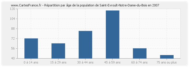 Répartition par âge de la population de Saint-Evroult-Notre-Dame-du-Bois en 2007