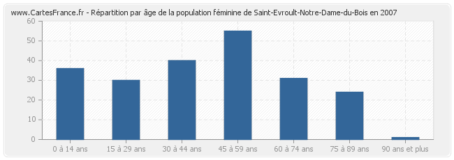 Répartition par âge de la population féminine de Saint-Evroult-Notre-Dame-du-Bois en 2007