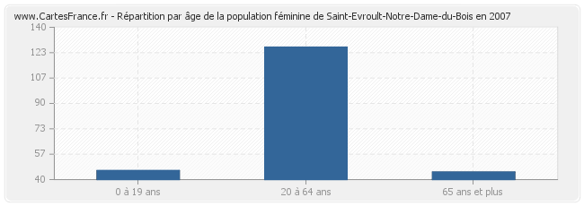 Répartition par âge de la population féminine de Saint-Evroult-Notre-Dame-du-Bois en 2007