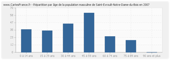 Répartition par âge de la population masculine de Saint-Evroult-Notre-Dame-du-Bois en 2007