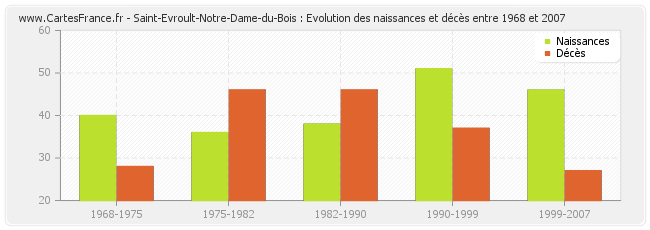 Saint-Evroult-Notre-Dame-du-Bois : Evolution des naissances et décès entre 1968 et 2007