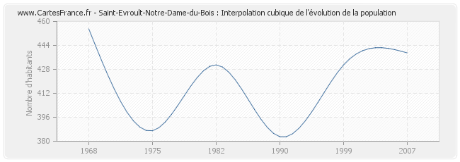 Saint-Evroult-Notre-Dame-du-Bois : Interpolation cubique de l'évolution de la population
