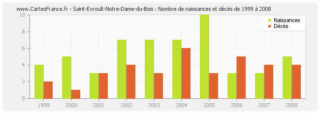 Saint-Evroult-Notre-Dame-du-Bois : Nombre de naissances et décès de 1999 à 2008