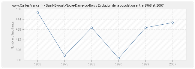 Population Saint-Evroult-Notre-Dame-du-Bois