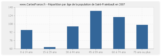 Répartition par âge de la population de Saint-Fraimbault en 2007