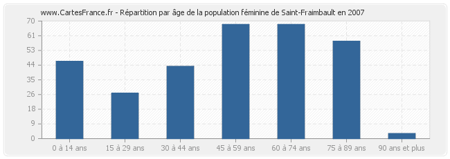 Répartition par âge de la population féminine de Saint-Fraimbault en 2007
