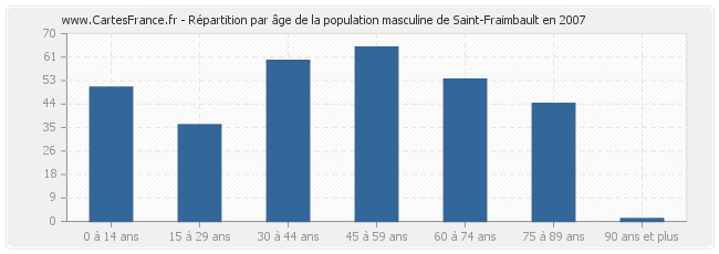Répartition par âge de la population masculine de Saint-Fraimbault en 2007