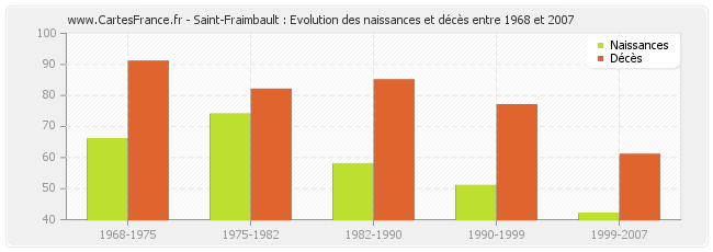 Saint-Fraimbault : Evolution des naissances et décès entre 1968 et 2007