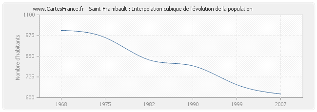 Saint-Fraimbault : Interpolation cubique de l'évolution de la population