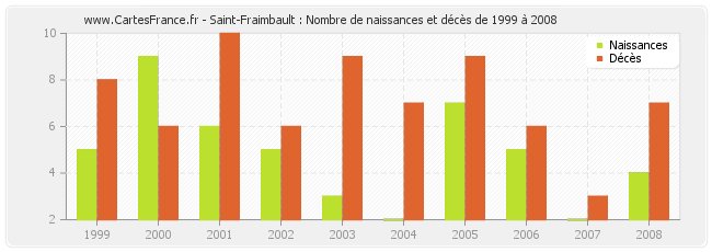 Saint-Fraimbault : Nombre de naissances et décès de 1999 à 2008