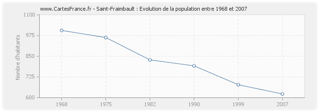 Population Saint-Fraimbault