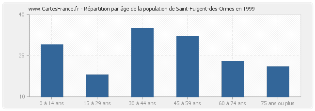 Répartition par âge de la population de Saint-Fulgent-des-Ormes en 1999