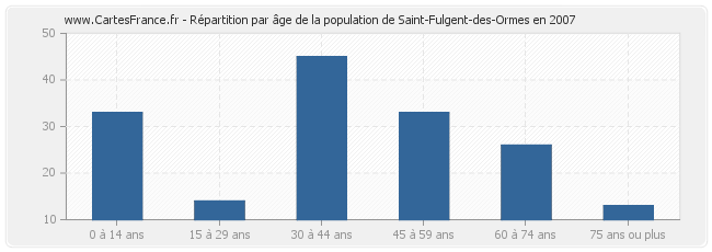 Répartition par âge de la population de Saint-Fulgent-des-Ormes en 2007
