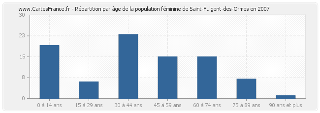 Répartition par âge de la population féminine de Saint-Fulgent-des-Ormes en 2007
