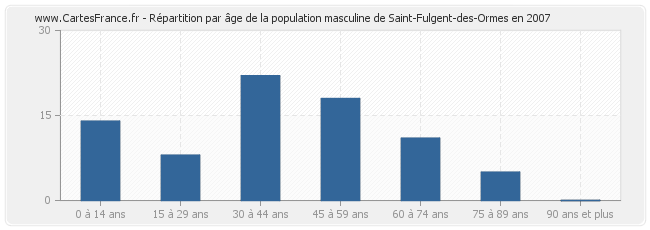 Répartition par âge de la population masculine de Saint-Fulgent-des-Ormes en 2007