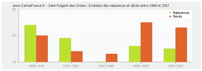 Saint-Fulgent-des-Ormes : Evolution des naissances et décès entre 1968 et 2007