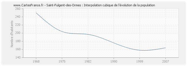 Saint-Fulgent-des-Ormes : Interpolation cubique de l'évolution de la population