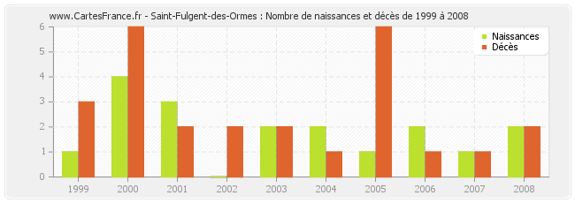 Saint-Fulgent-des-Ormes : Nombre de naissances et décès de 1999 à 2008