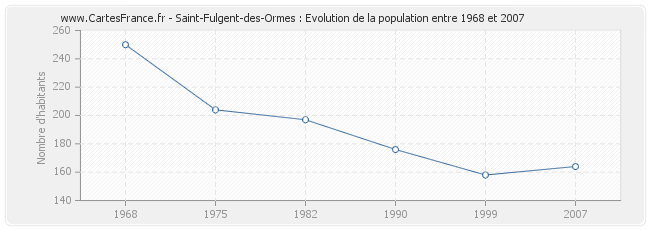 Population Saint-Fulgent-des-Ormes