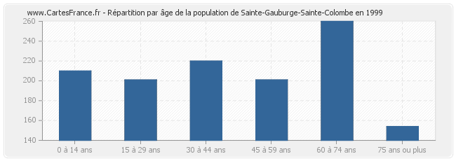 Répartition par âge de la population de Sainte-Gauburge-Sainte-Colombe en 1999