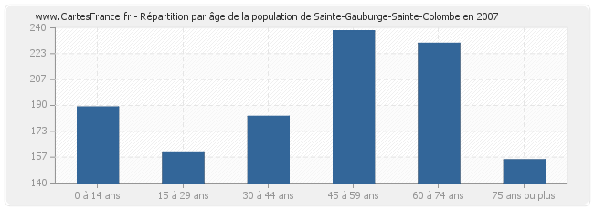 Répartition par âge de la population de Sainte-Gauburge-Sainte-Colombe en 2007