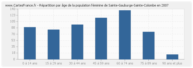 Répartition par âge de la population féminine de Sainte-Gauburge-Sainte-Colombe en 2007
