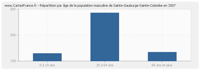 Répartition par âge de la population masculine de Sainte-Gauburge-Sainte-Colombe en 2007