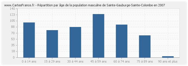 Répartition par âge de la population masculine de Sainte-Gauburge-Sainte-Colombe en 2007