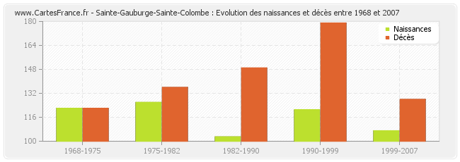 Sainte-Gauburge-Sainte-Colombe : Evolution des naissances et décès entre 1968 et 2007