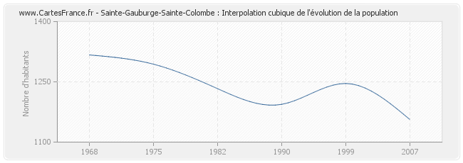 Sainte-Gauburge-Sainte-Colombe : Interpolation cubique de l'évolution de la population