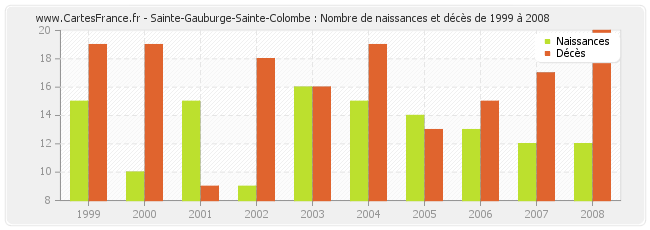 Sainte-Gauburge-Sainte-Colombe : Nombre de naissances et décès de 1999 à 2008