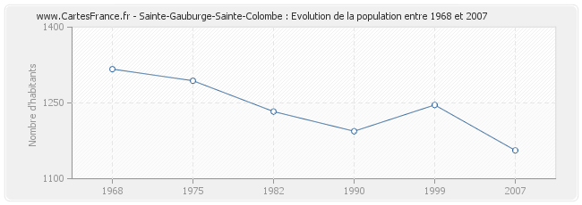 Population Sainte-Gauburge-Sainte-Colombe