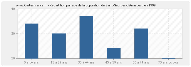 Répartition par âge de la population de Saint-Georges-d'Annebecq en 1999