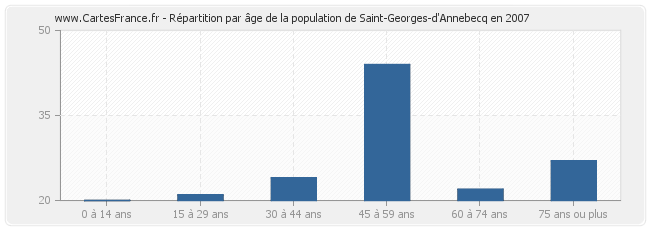 Répartition par âge de la population de Saint-Georges-d'Annebecq en 2007